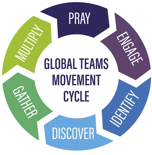 Global Teams Movement Cycle. Pray. Engage. Identify. Discover. Gather. Multiply. Repeat.